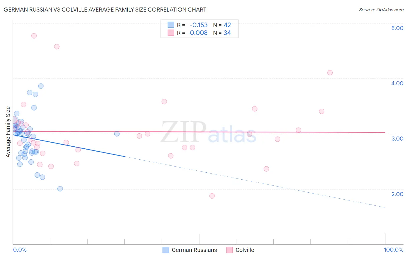 German Russian vs Colville Average Family Size