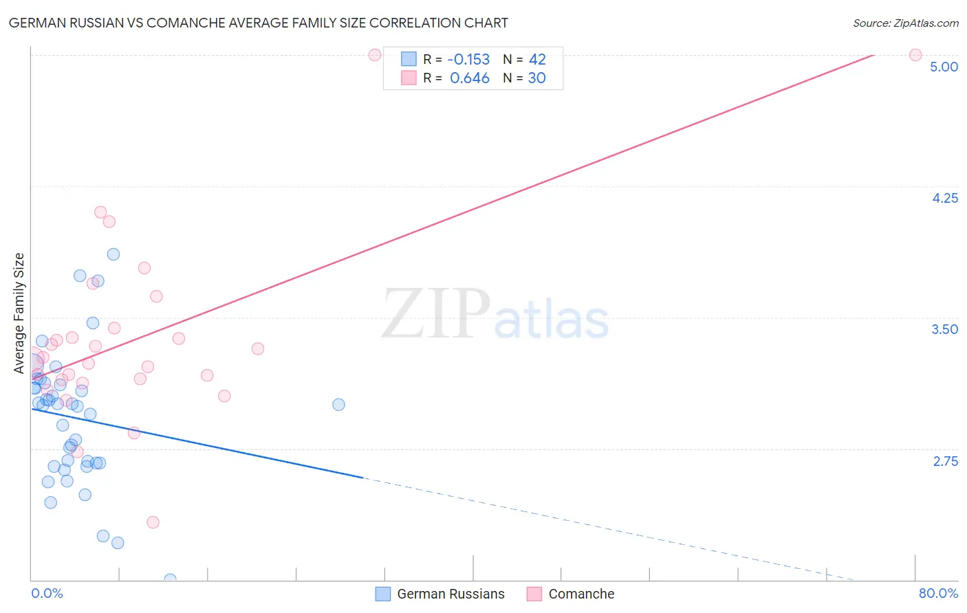 German Russian vs Comanche Average Family Size