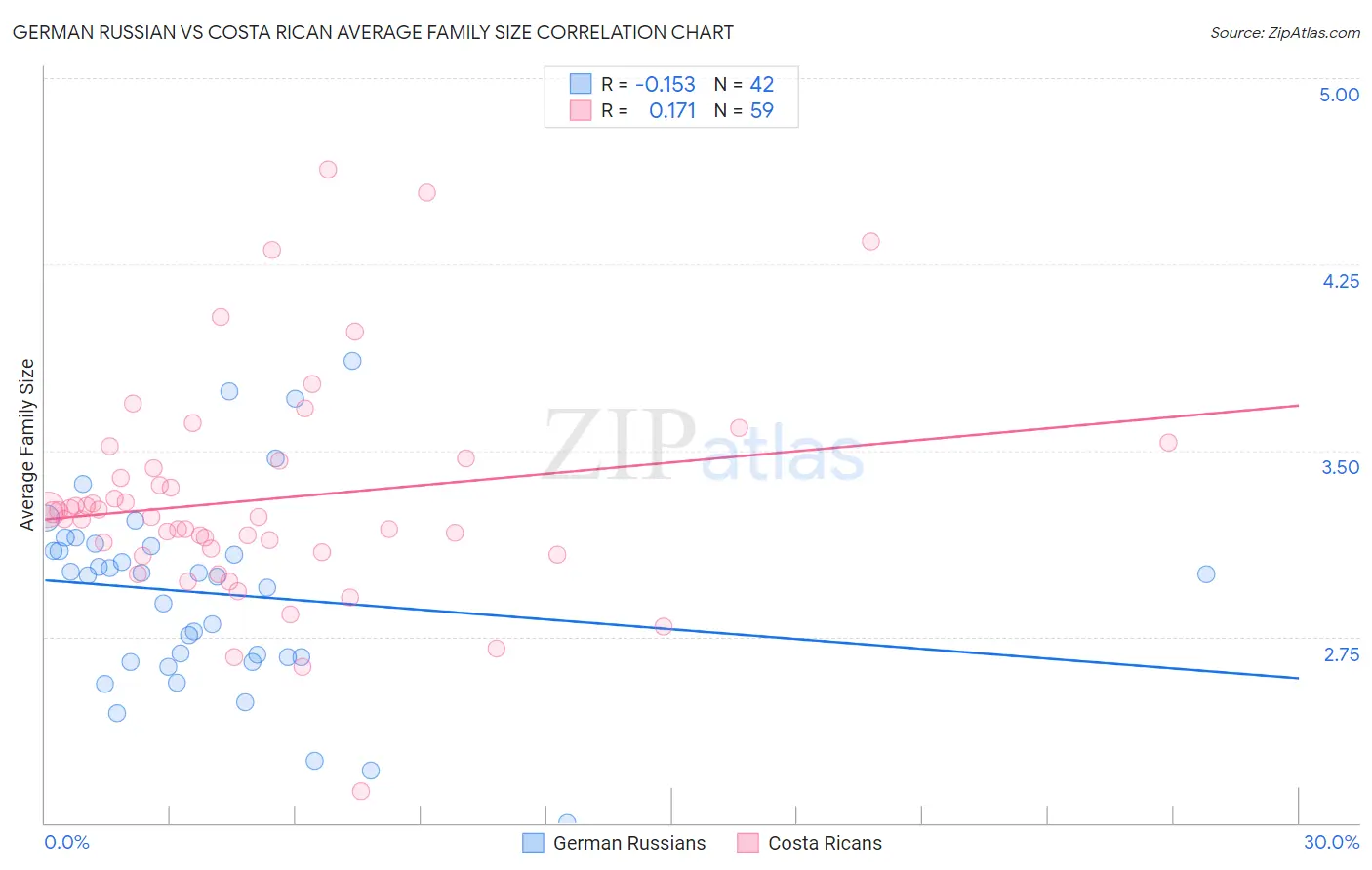 German Russian vs Costa Rican Average Family Size