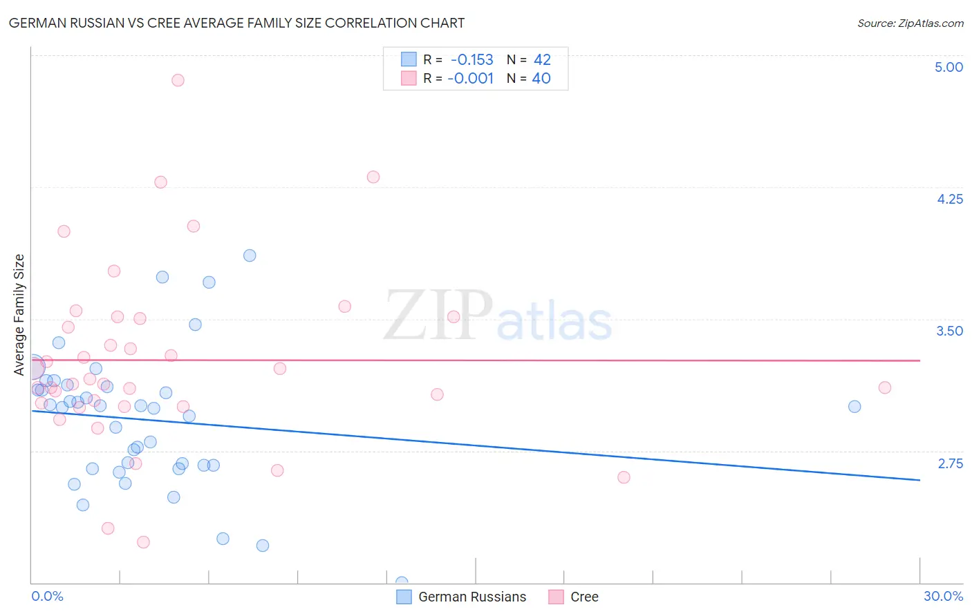 German Russian vs Cree Average Family Size