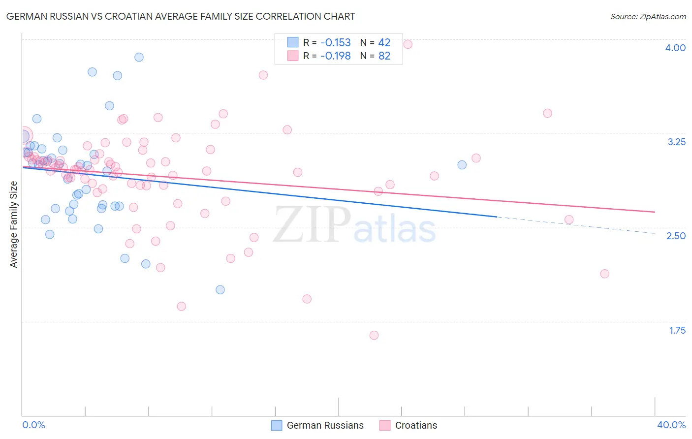German Russian vs Croatian Average Family Size