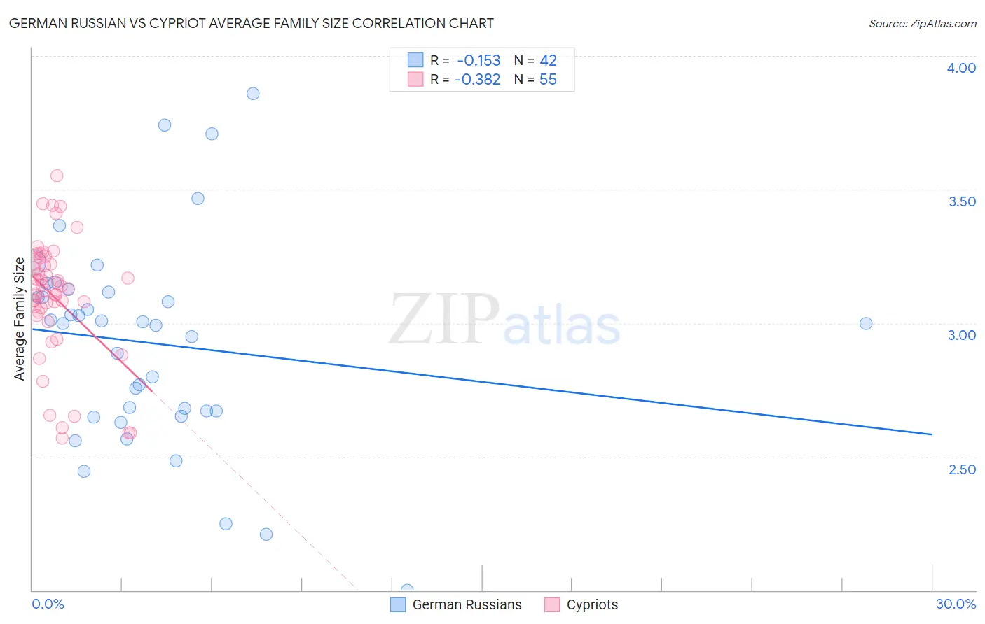 German Russian vs Cypriot Average Family Size