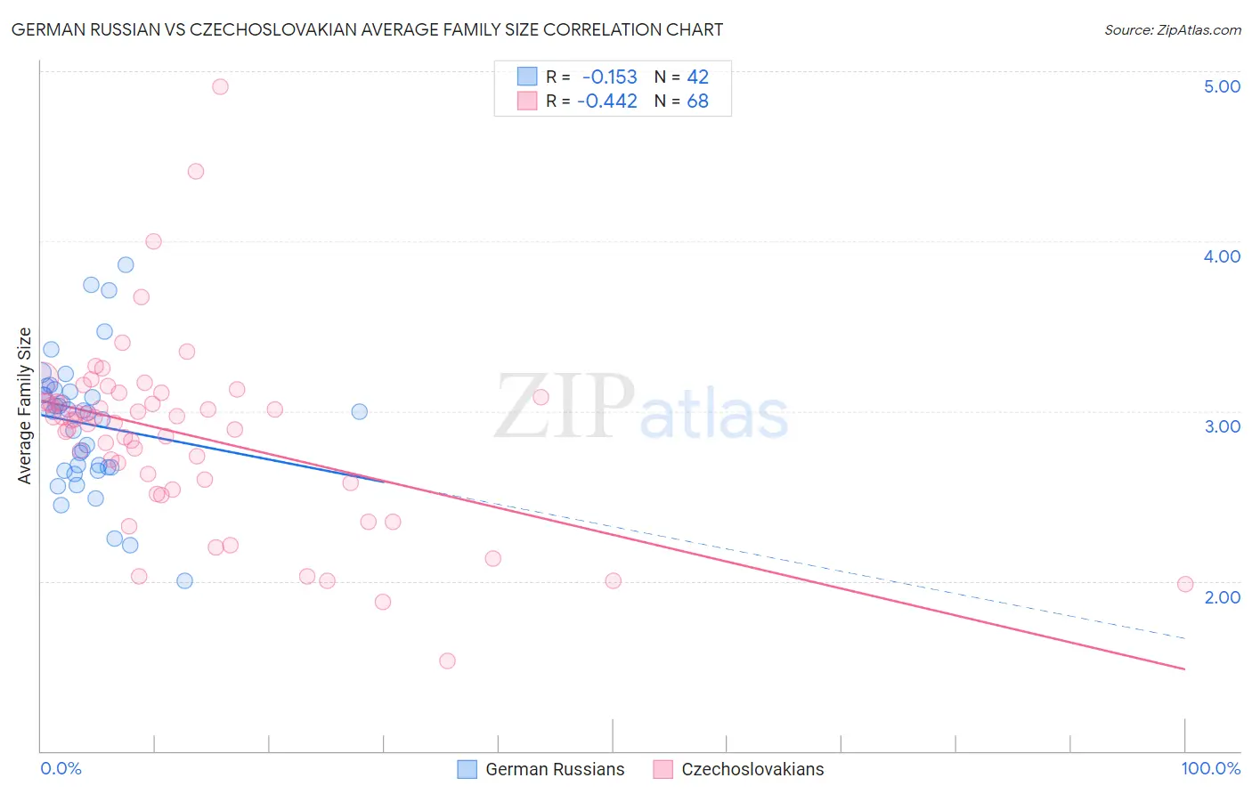 German Russian vs Czechoslovakian Average Family Size