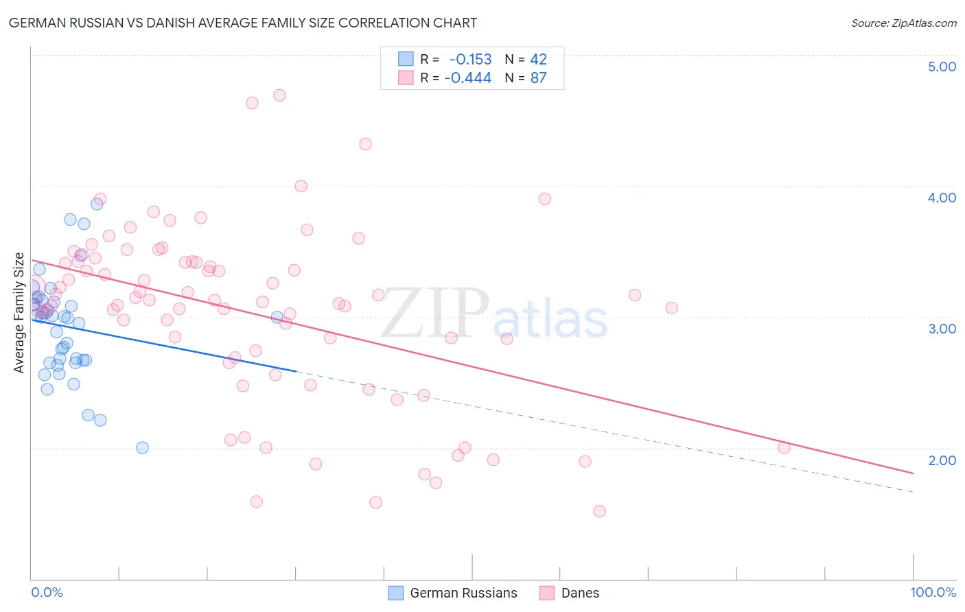 German Russian vs Danish Average Family Size