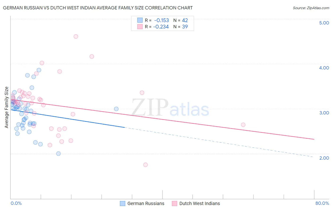 German Russian vs Dutch West Indian Average Family Size