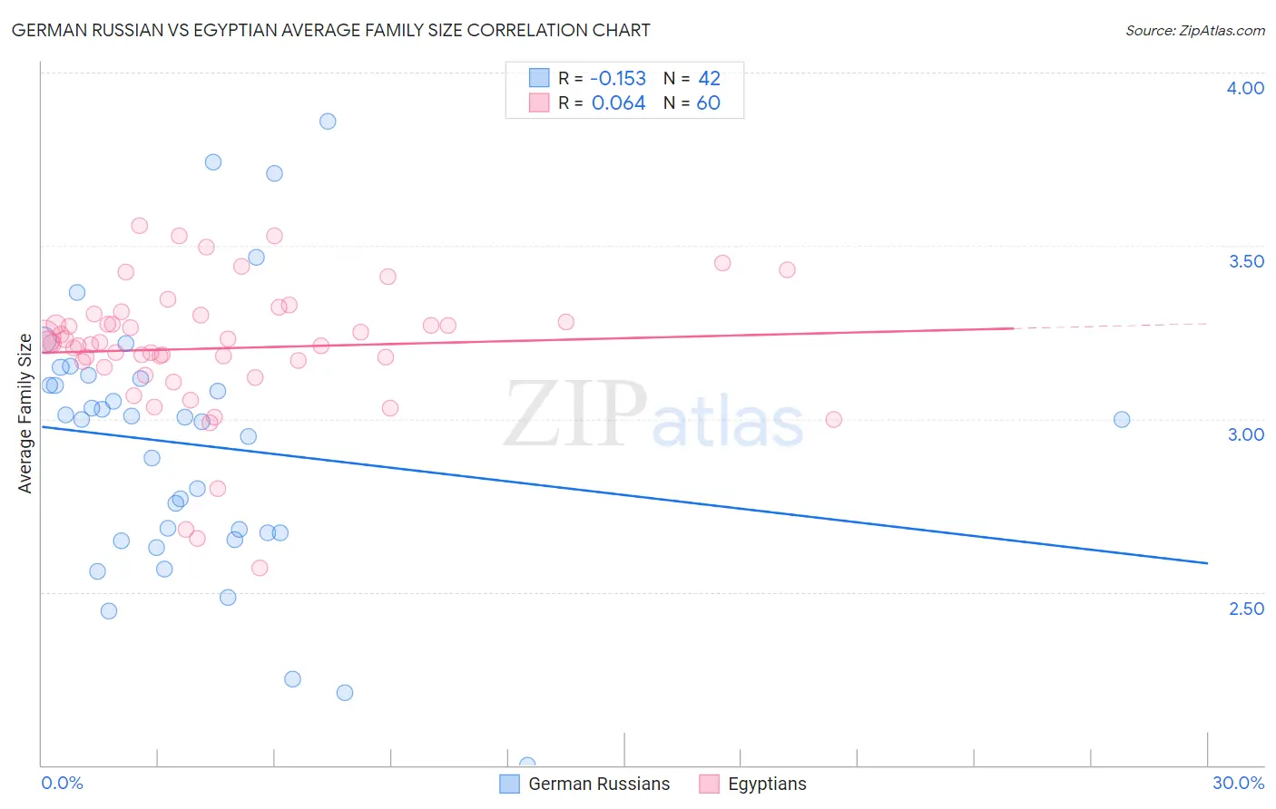 German Russian vs Egyptian Average Family Size