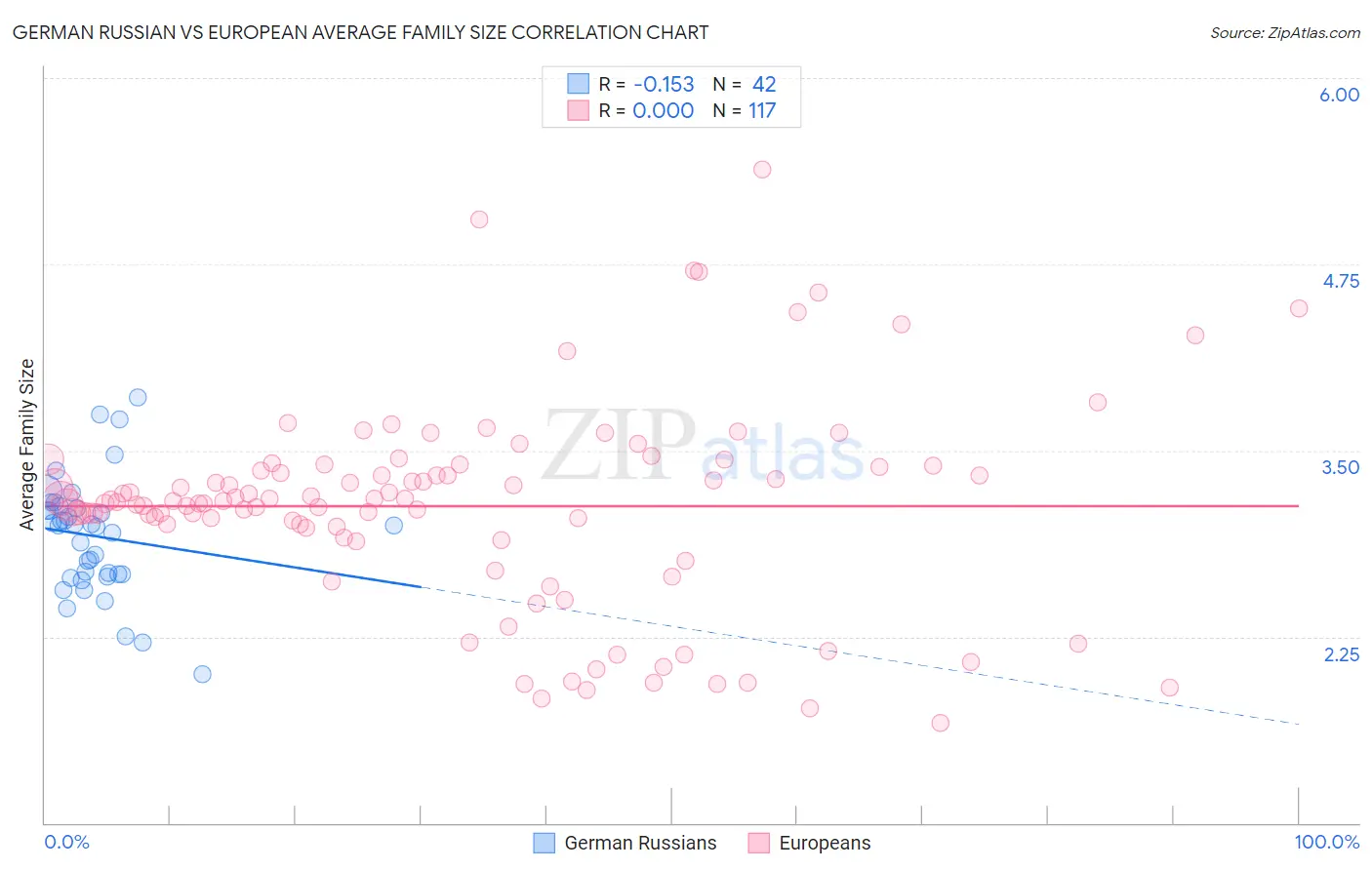 German Russian vs European Average Family Size