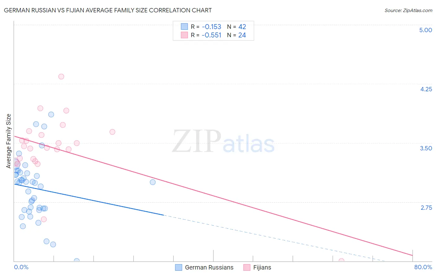 German Russian vs Fijian Average Family Size