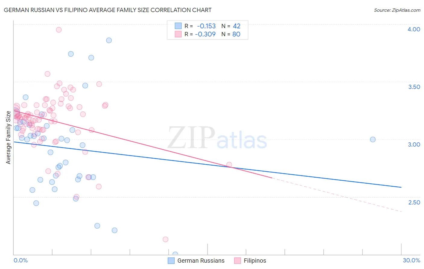 German Russian vs Filipino Average Family Size