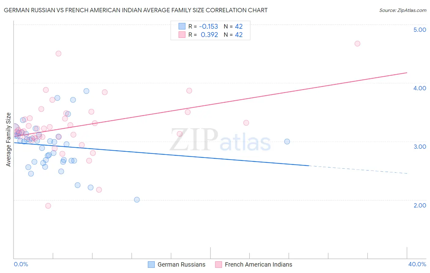 German Russian vs French American Indian Average Family Size