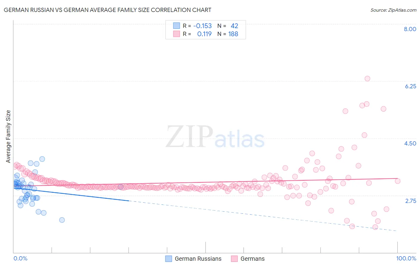 German Russian vs German Average Family Size