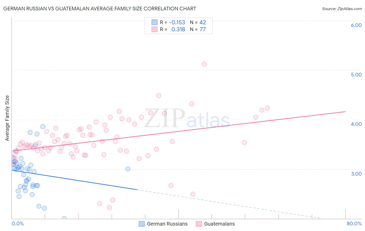 German Russian vs Guatemalan Average Family Size