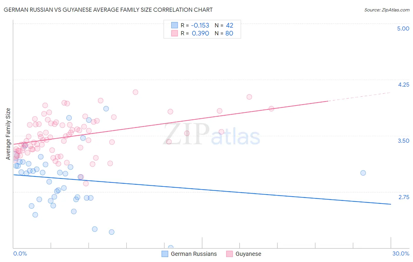 German Russian vs Guyanese Average Family Size