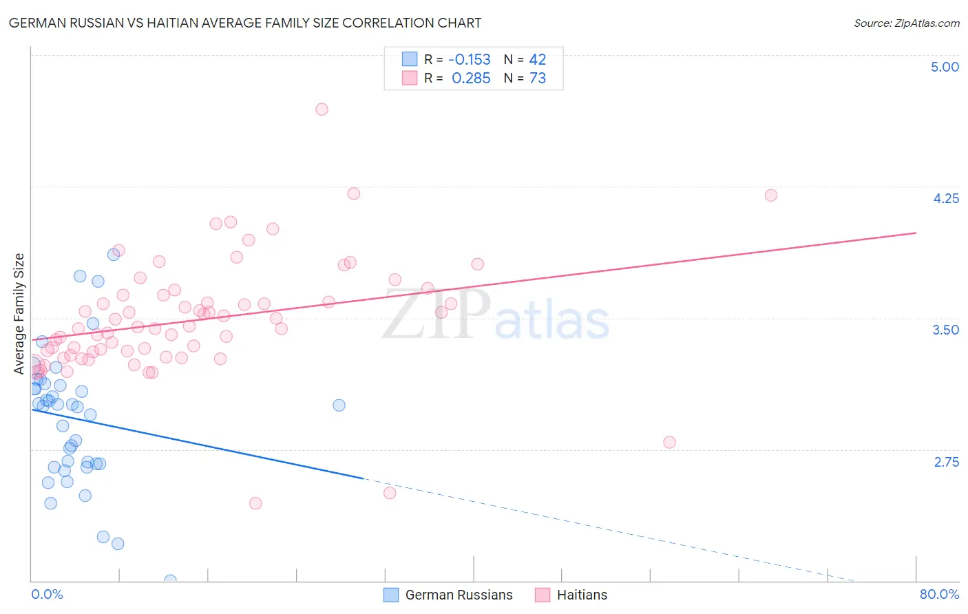 German Russian vs Haitian Average Family Size