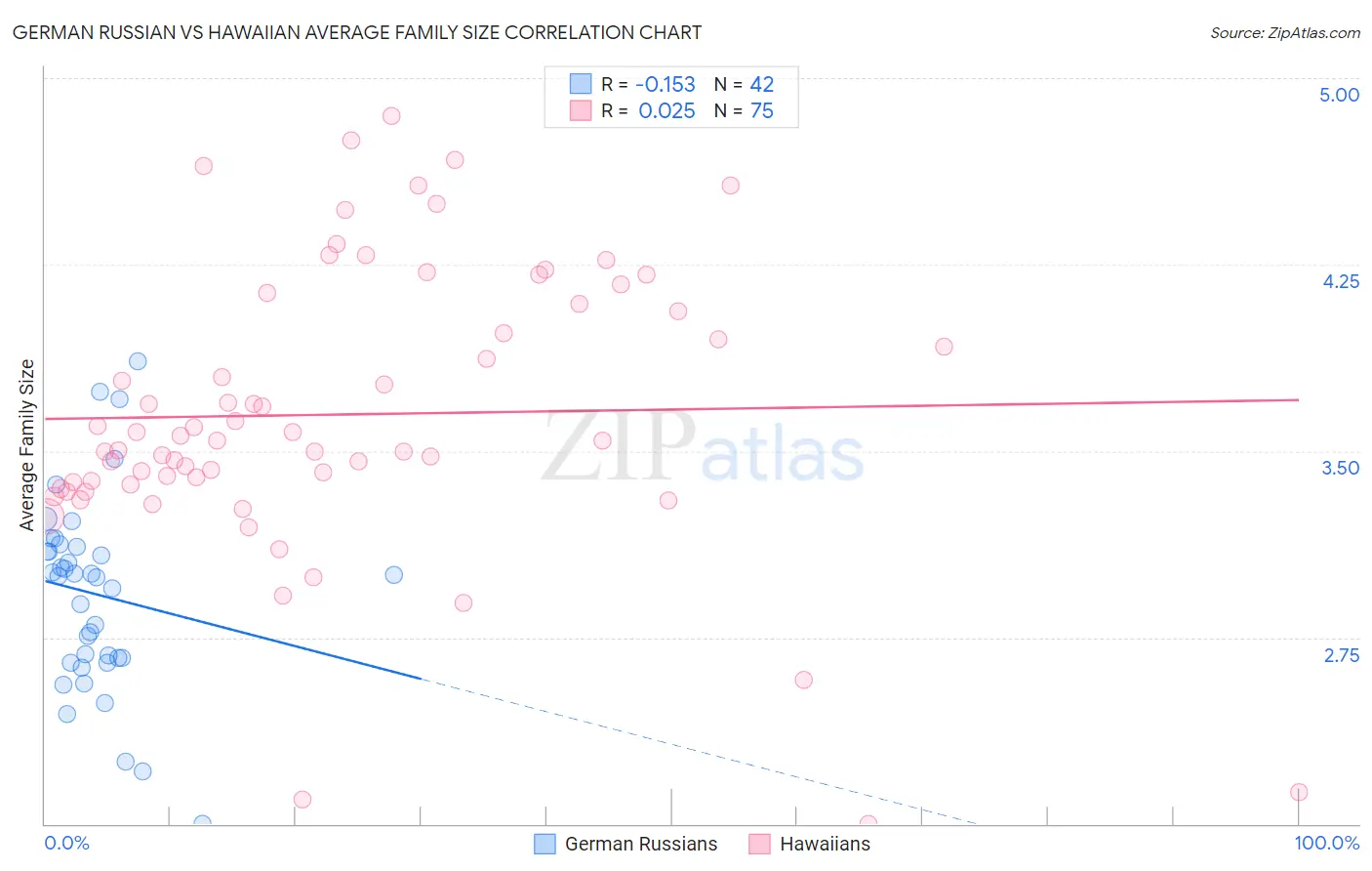 German Russian vs Hawaiian Average Family Size