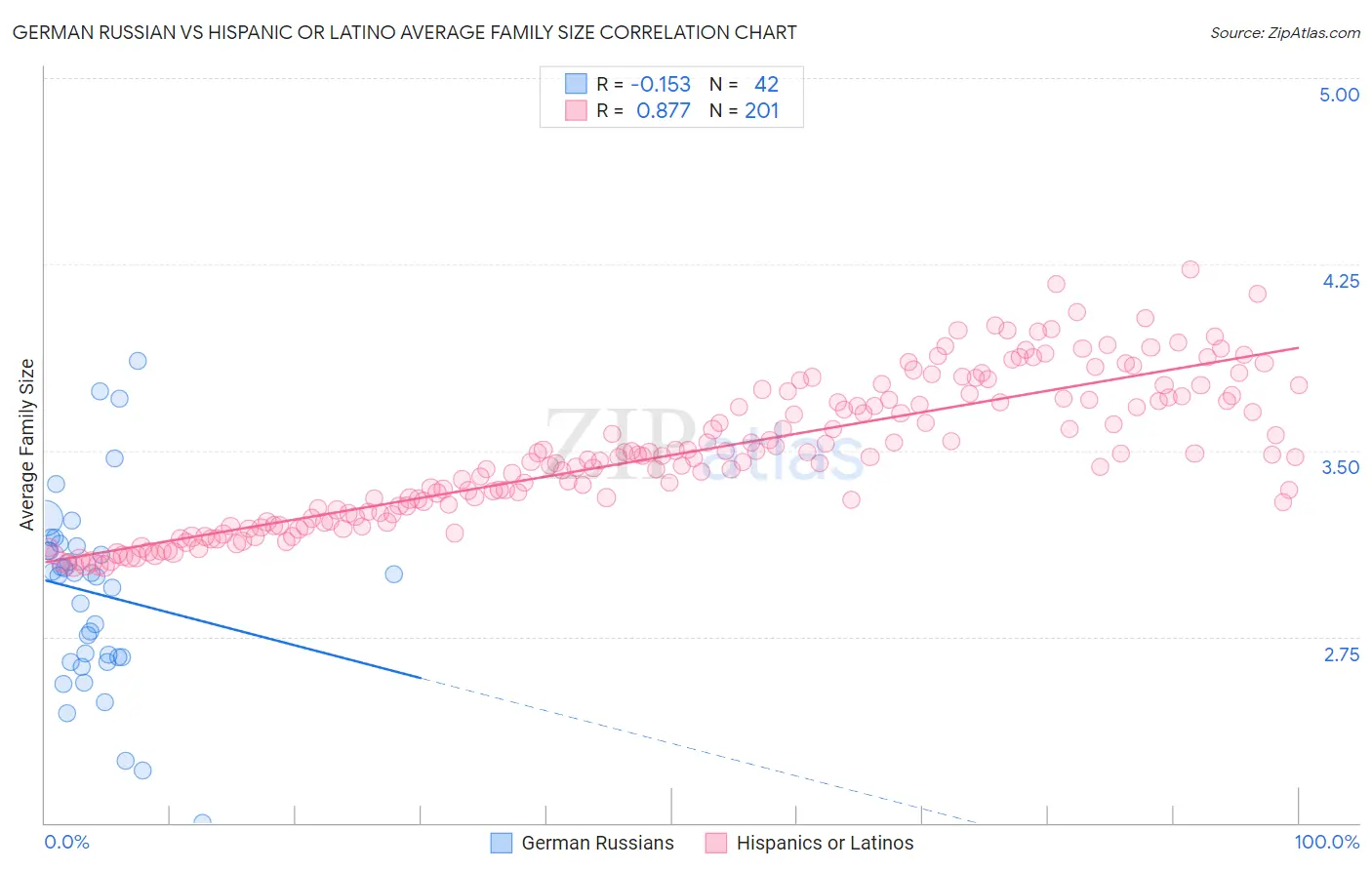 German Russian vs Hispanic or Latino Average Family Size