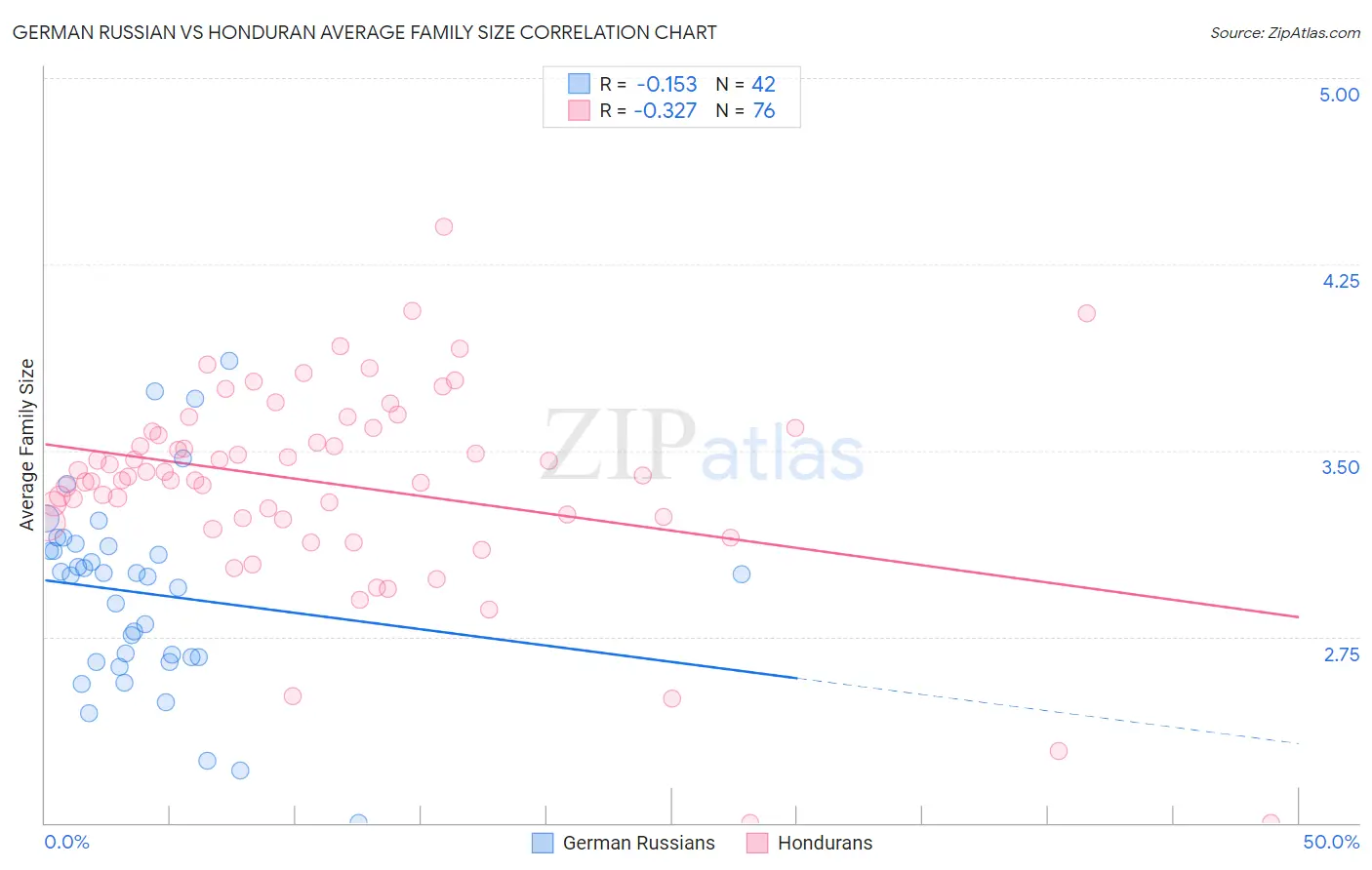 German Russian vs Honduran Average Family Size