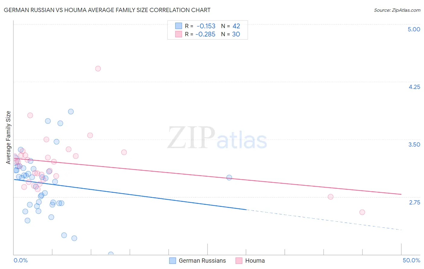 German Russian vs Houma Average Family Size
