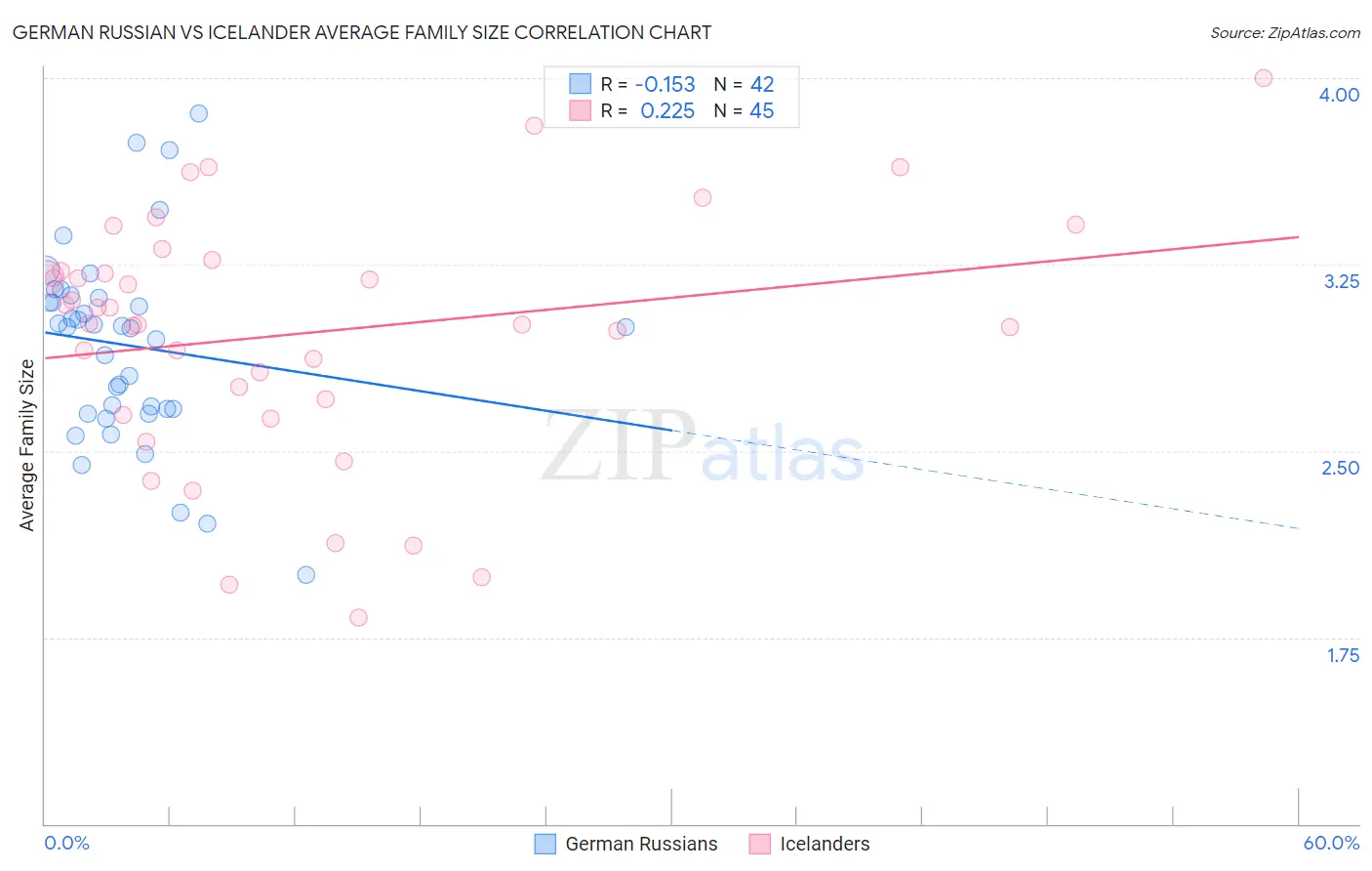 German Russian vs Icelander Average Family Size