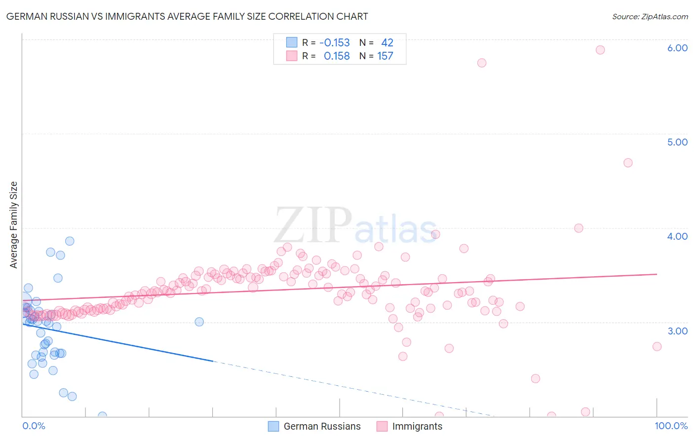 German Russian vs Immigrants Average Family Size