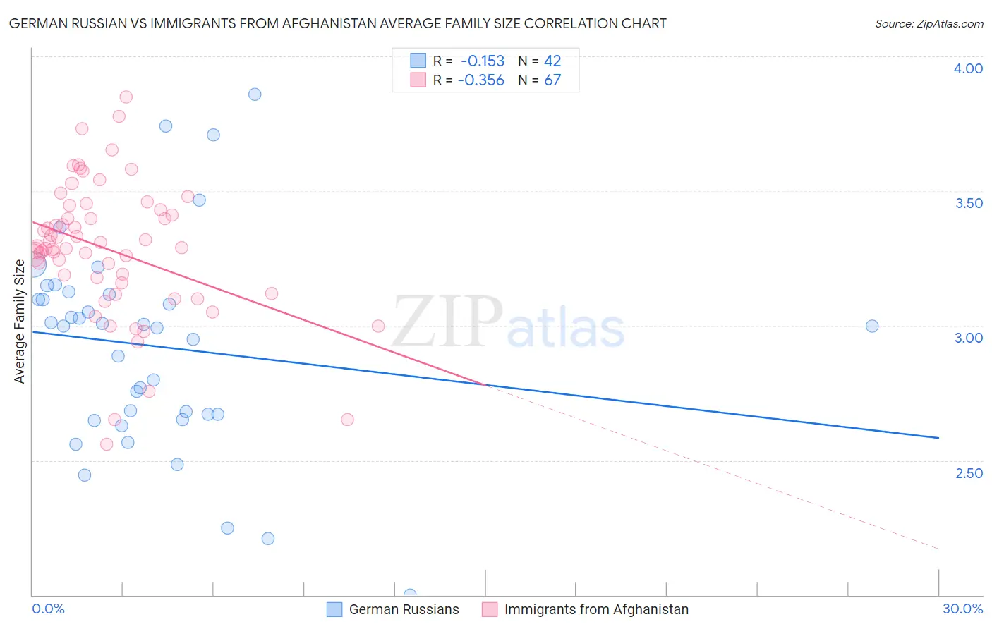 German Russian vs Immigrants from Afghanistan Average Family Size