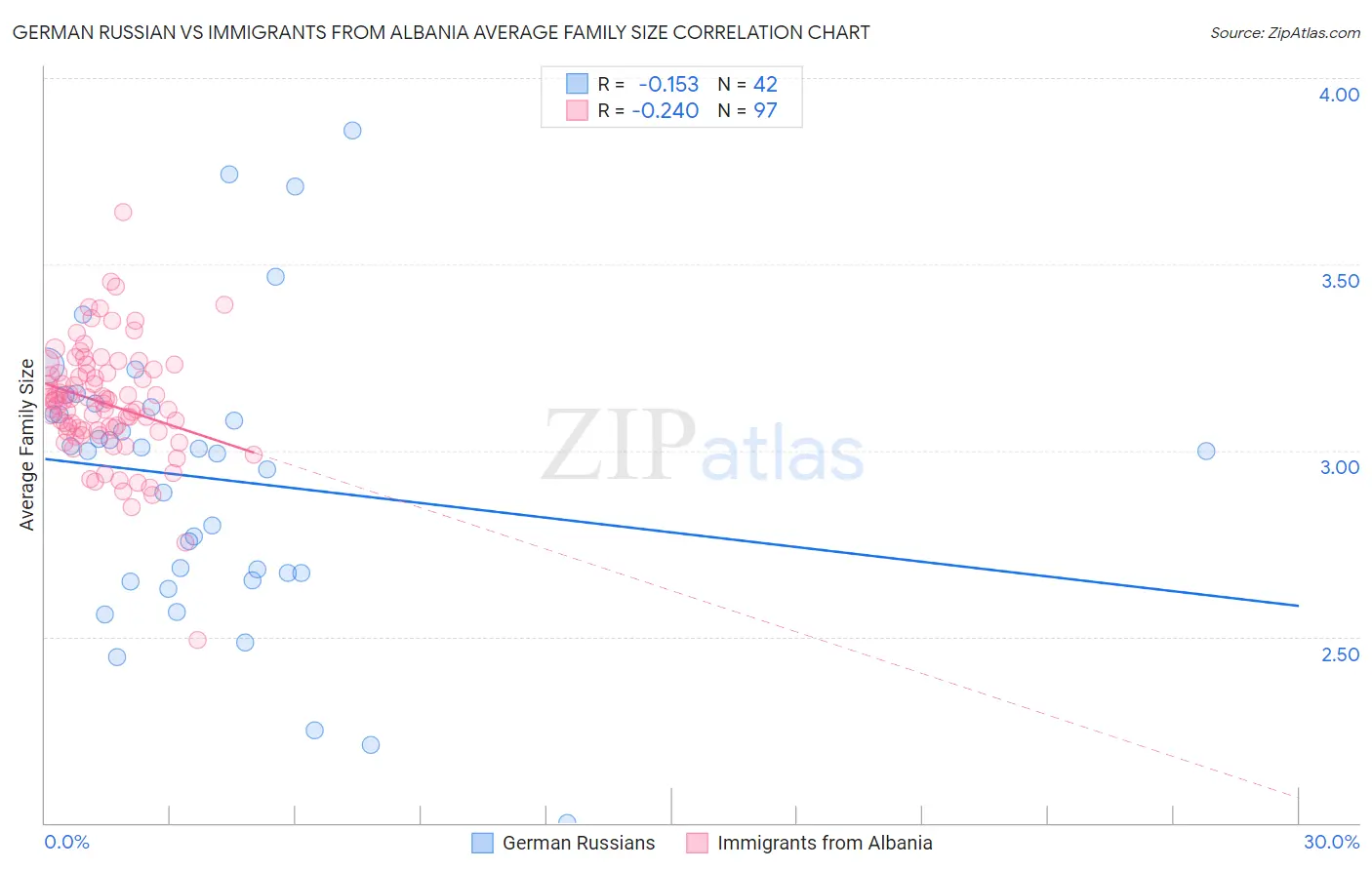 German Russian vs Immigrants from Albania Average Family Size