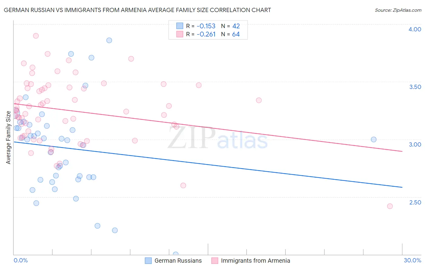 German Russian vs Immigrants from Armenia Average Family Size