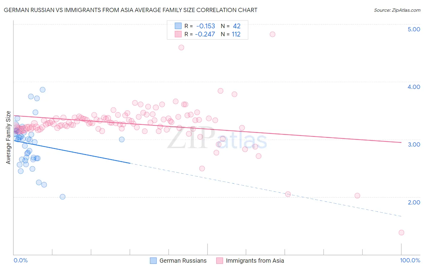 German Russian vs Immigrants from Asia Average Family Size