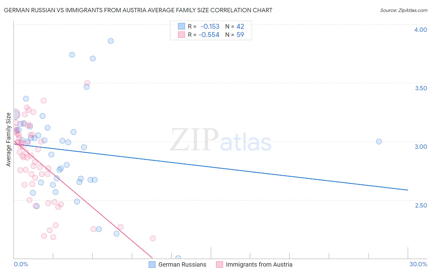 German Russian vs Immigrants from Austria Average Family Size