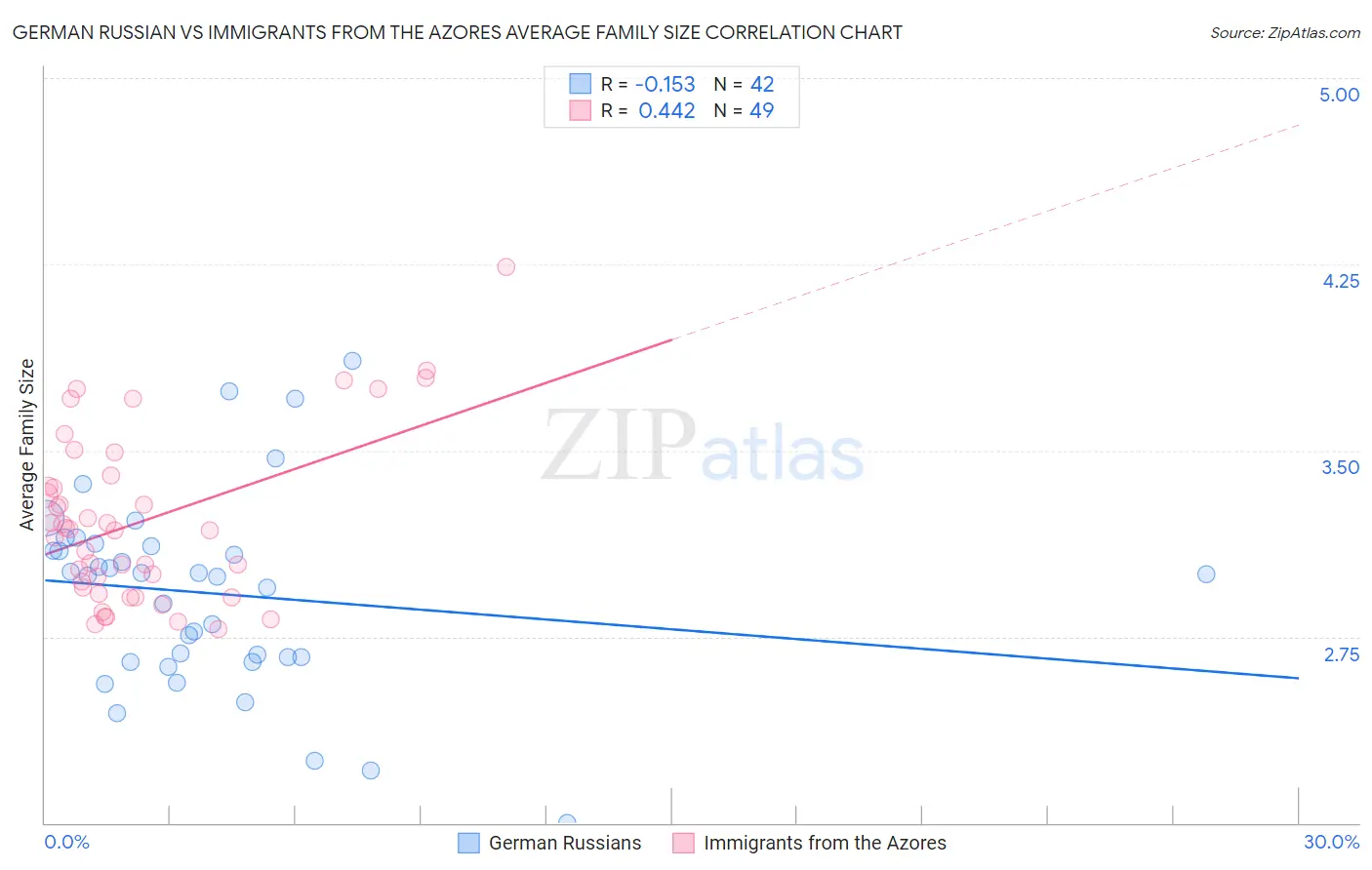German Russian vs Immigrants from the Azores Average Family Size