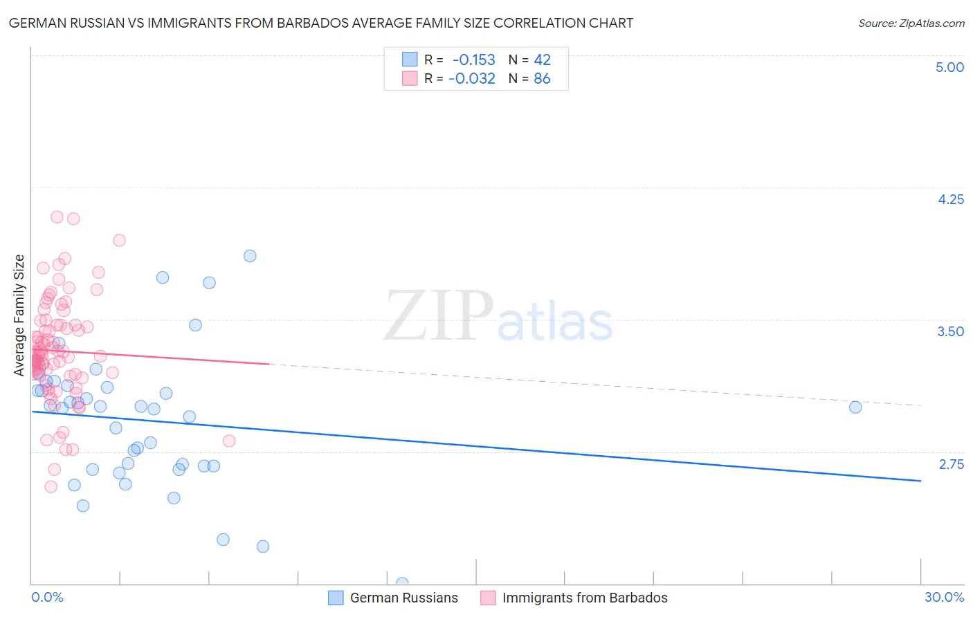 German Russian vs Immigrants from Barbados Average Family Size