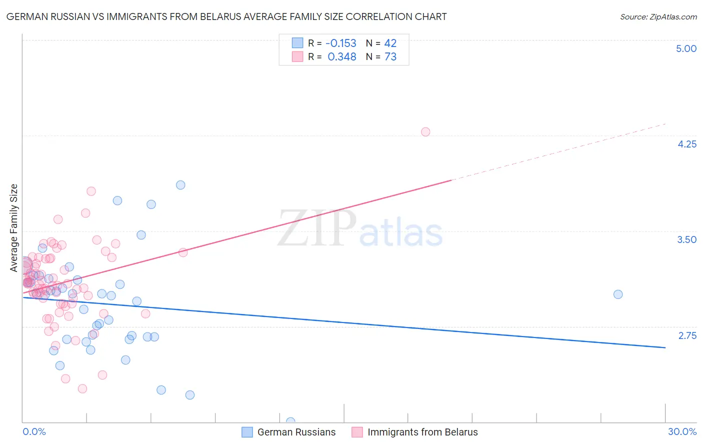 German Russian vs Immigrants from Belarus Average Family Size