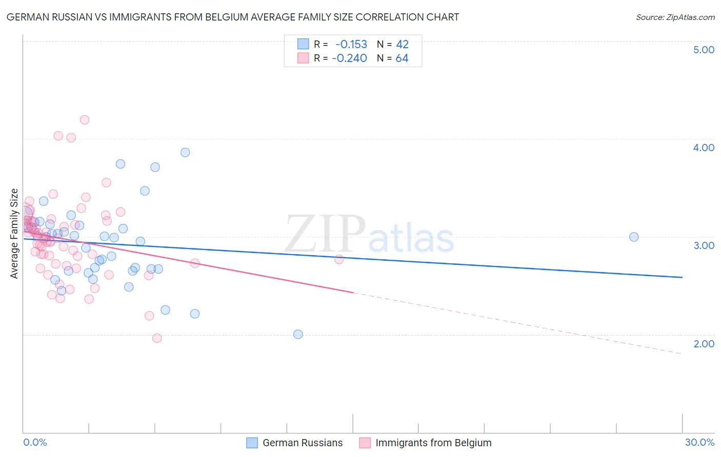 German Russian vs Immigrants from Belgium Average Family Size