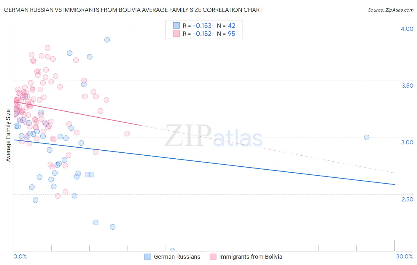 German Russian vs Immigrants from Bolivia Average Family Size