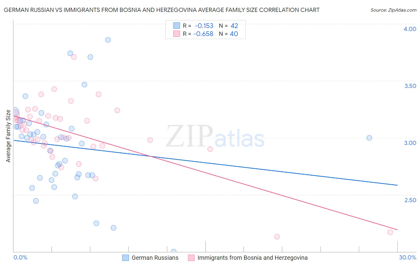 German Russian vs Immigrants from Bosnia and Herzegovina Average Family Size