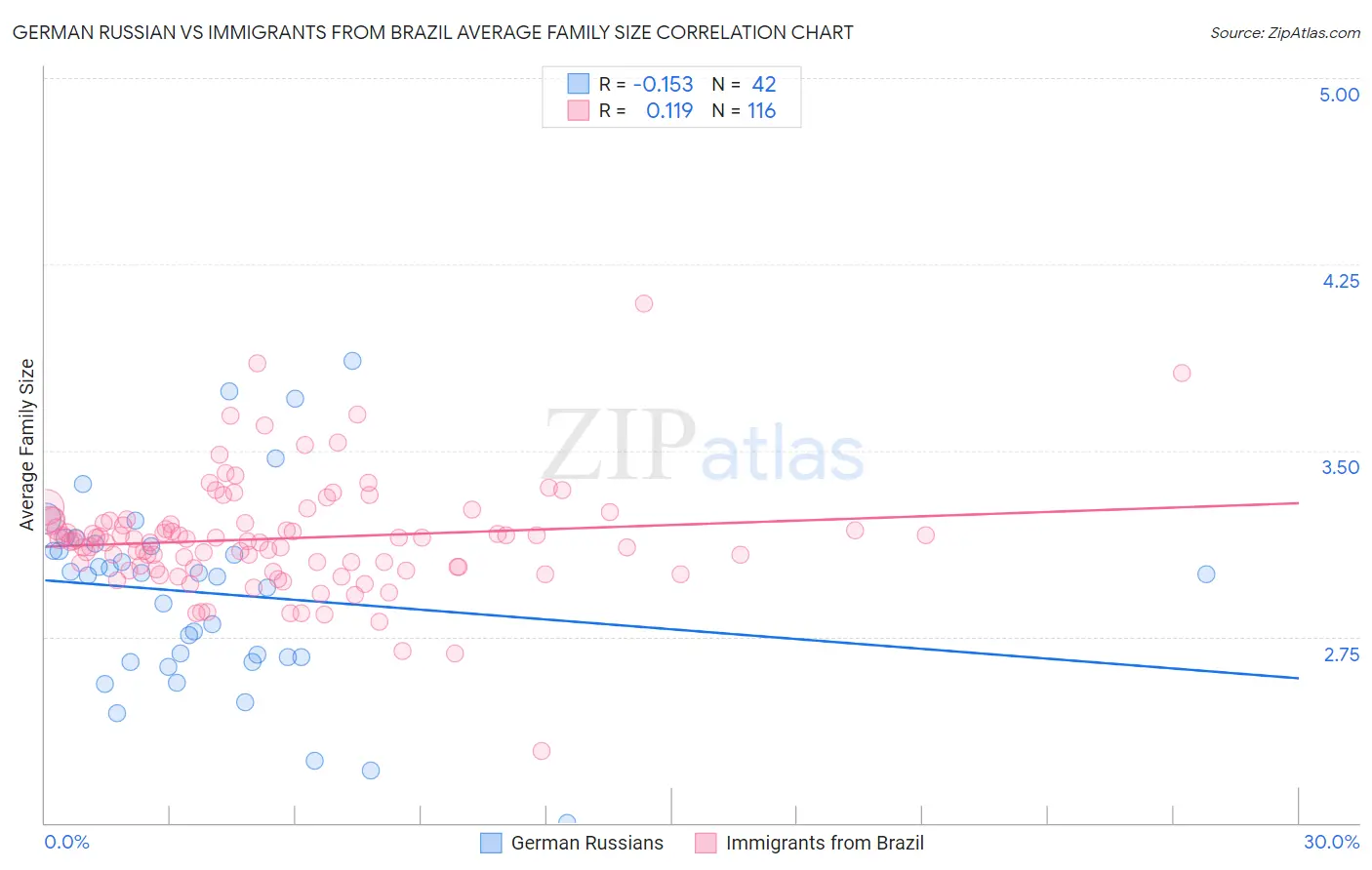 German Russian vs Immigrants from Brazil Average Family Size