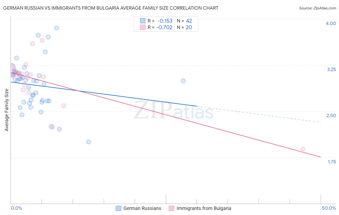 German Russian vs Immigrants from Bulgaria Average Family Size