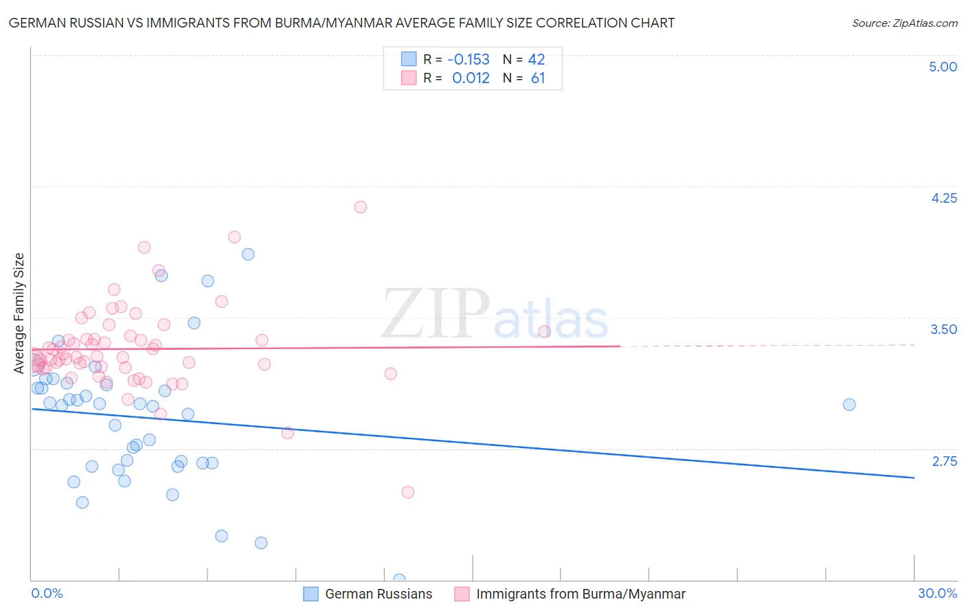 German Russian vs Immigrants from Burma/Myanmar Average Family Size