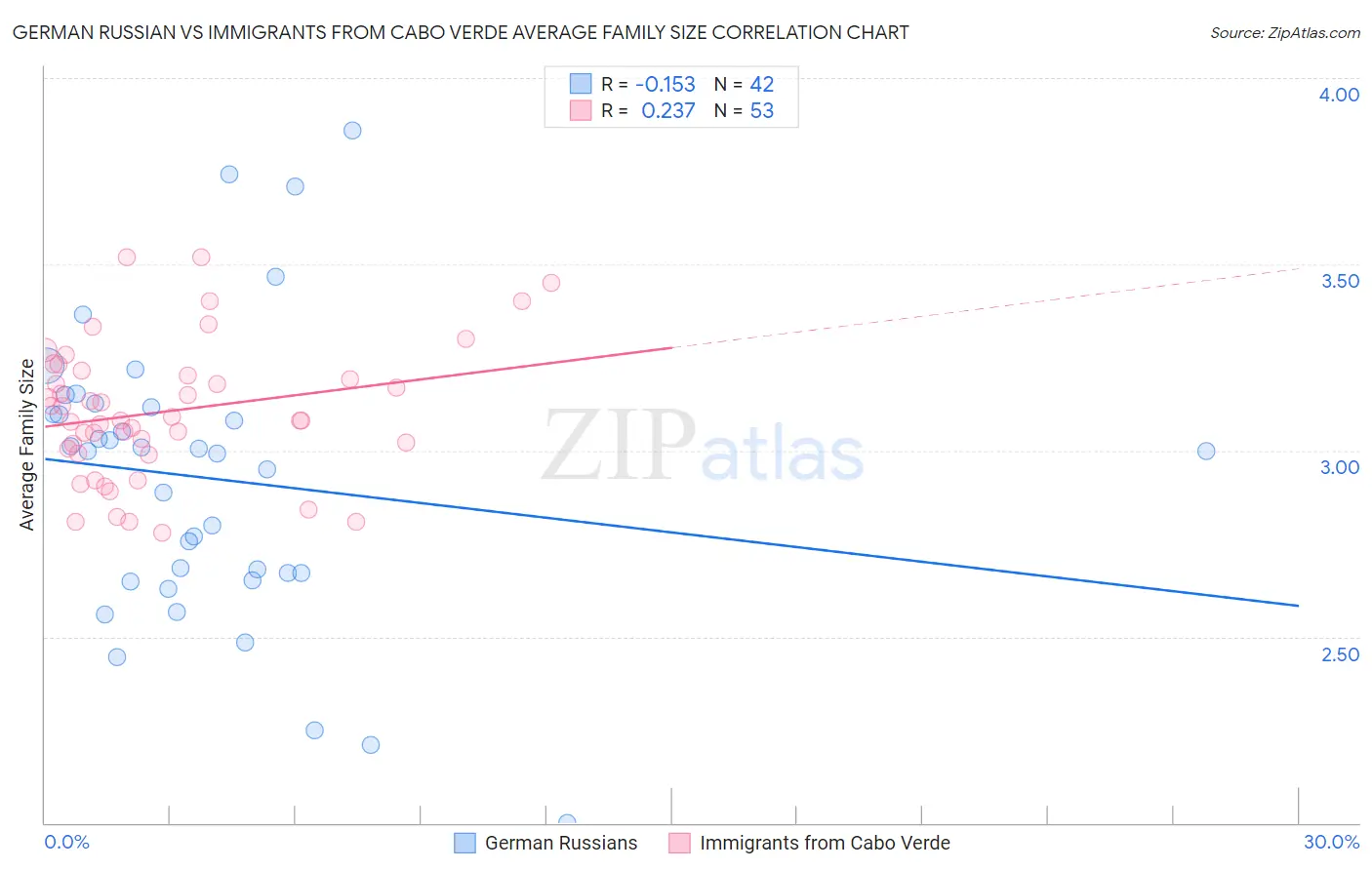 German Russian vs Immigrants from Cabo Verde Average Family Size