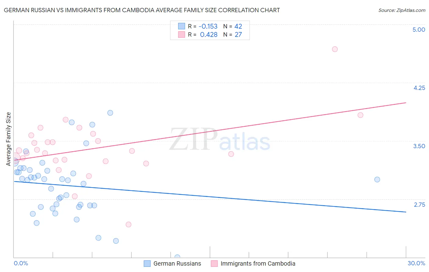 German Russian vs Immigrants from Cambodia Average Family Size
