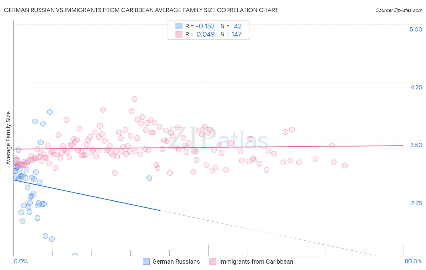 German Russian vs Immigrants from Caribbean Average Family Size