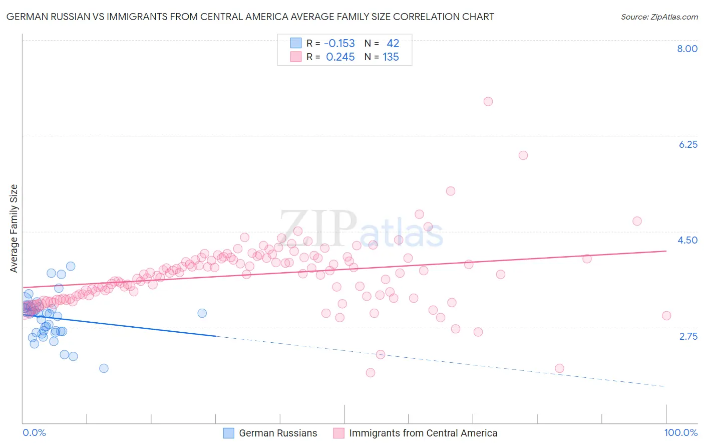 German Russian vs Immigrants from Central America Average Family Size