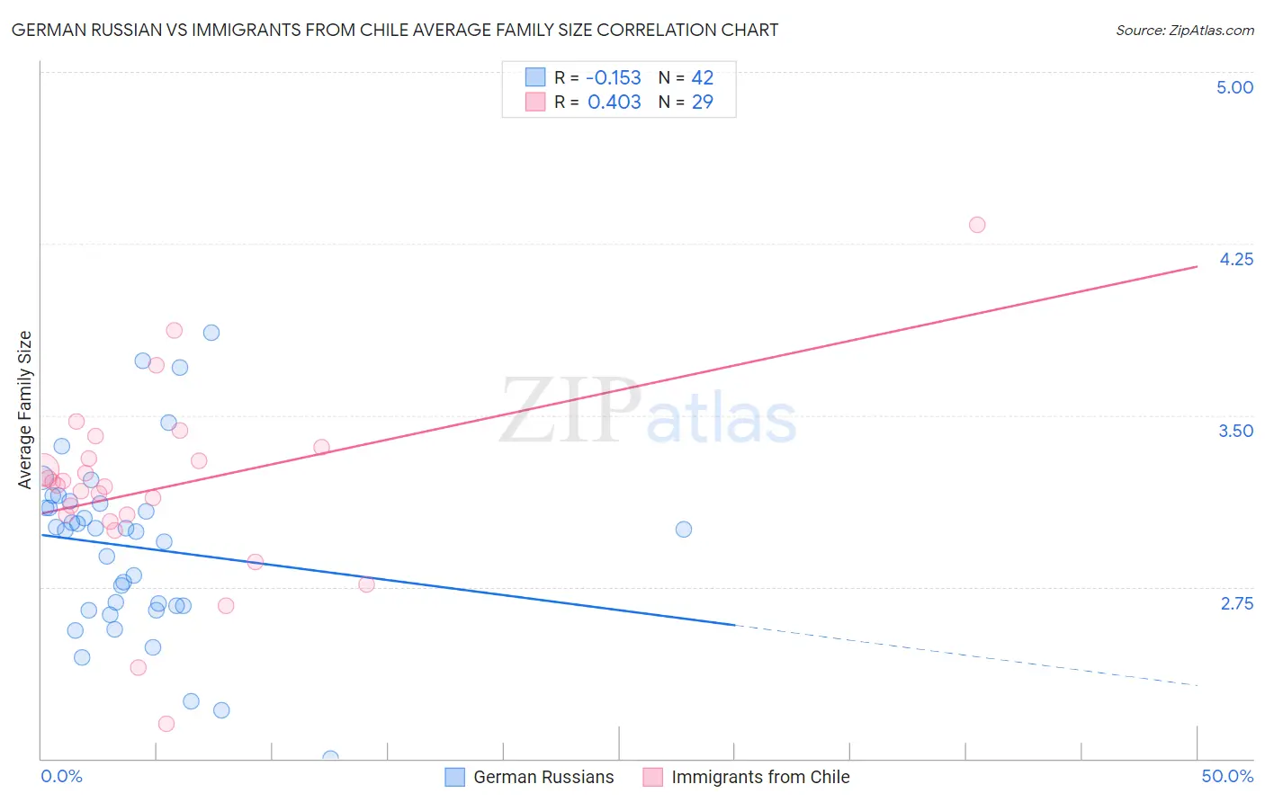 German Russian vs Immigrants from Chile Average Family Size