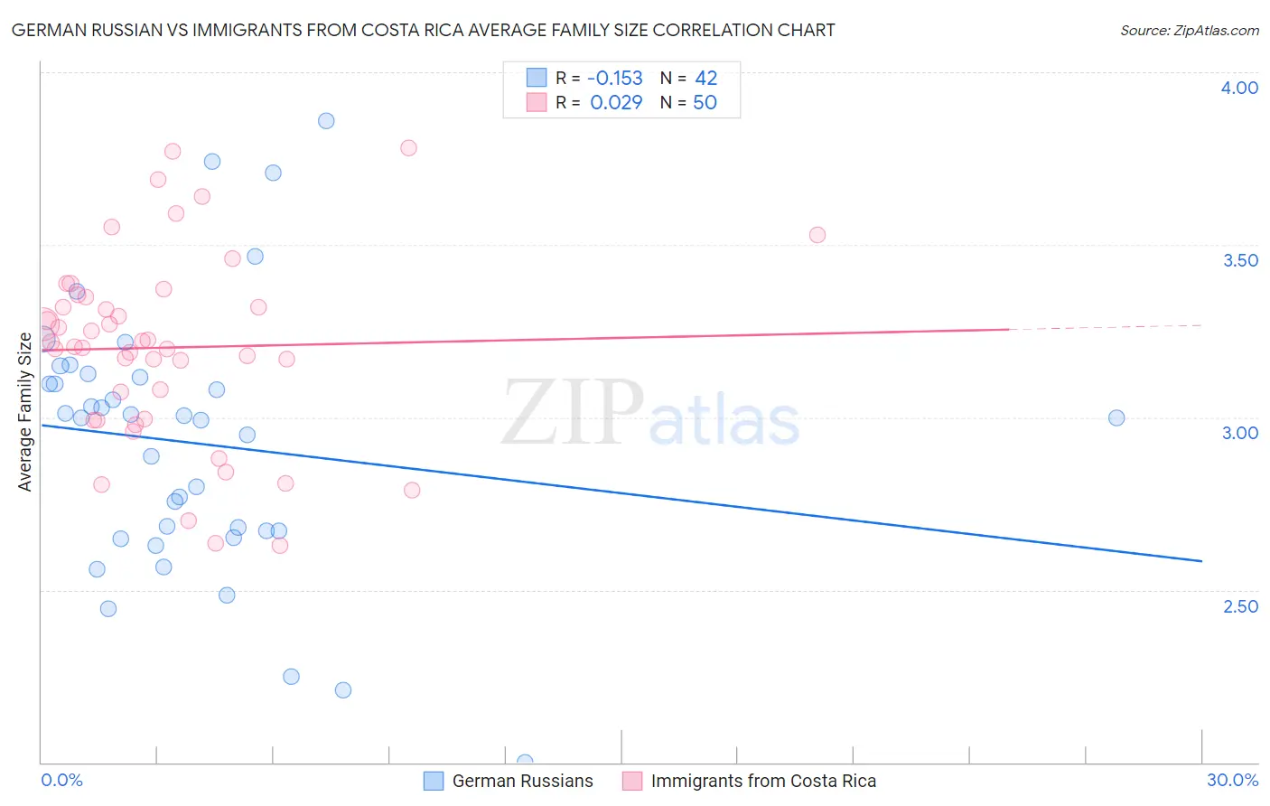 German Russian vs Immigrants from Costa Rica Average Family Size