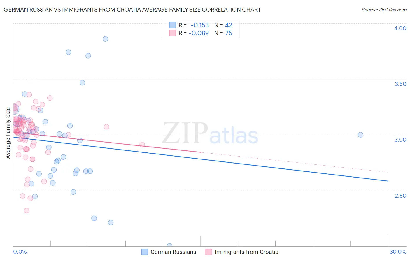 German Russian vs Immigrants from Croatia Average Family Size