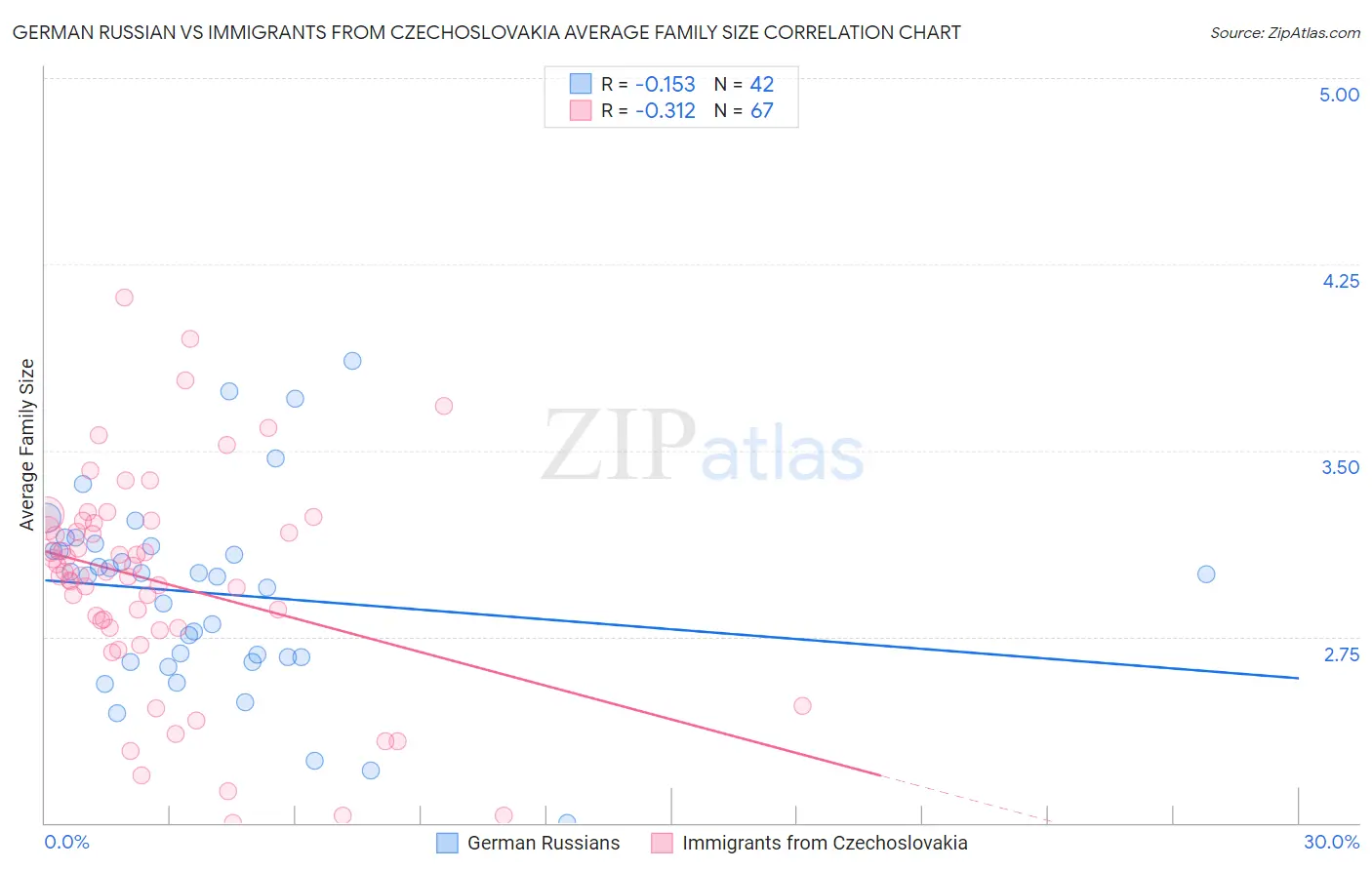 German Russian vs Immigrants from Czechoslovakia Average Family Size