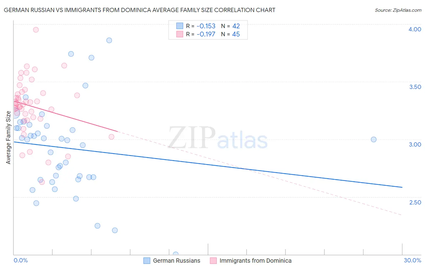 German Russian vs Immigrants from Dominica Average Family Size