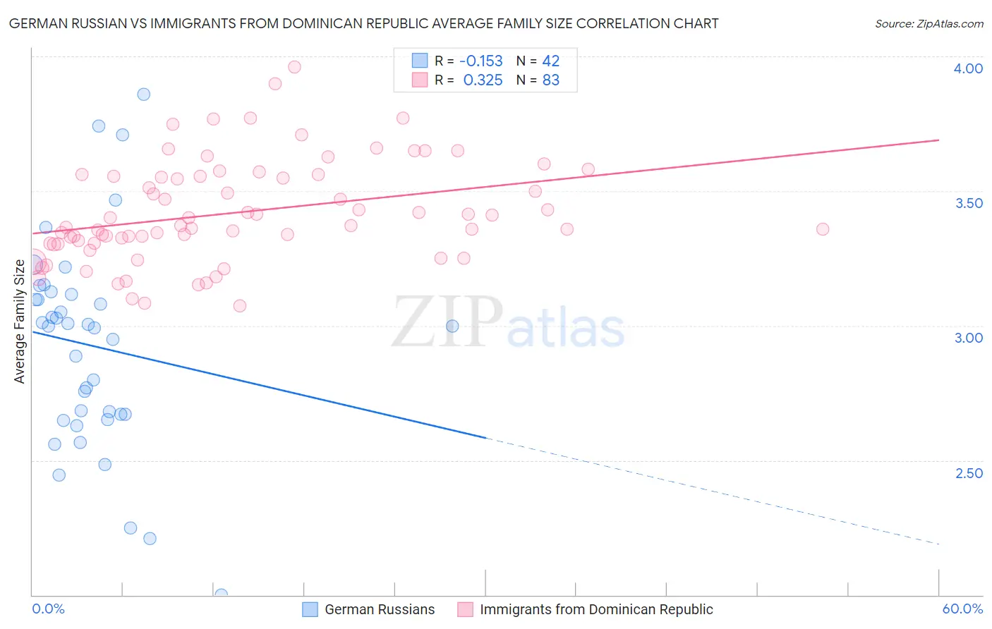 German Russian vs Immigrants from Dominican Republic Average Family Size