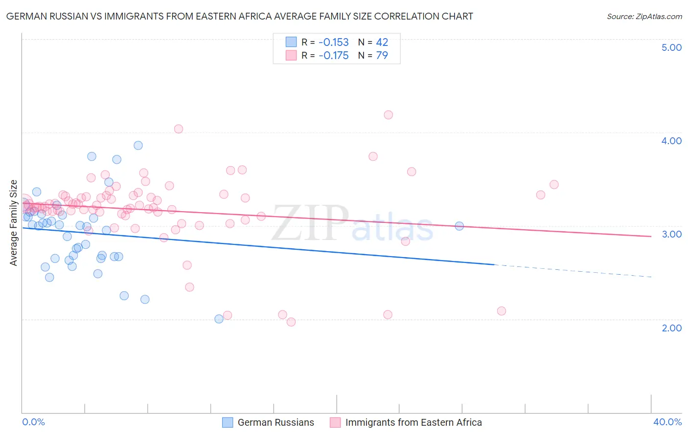 German Russian vs Immigrants from Eastern Africa Average Family Size