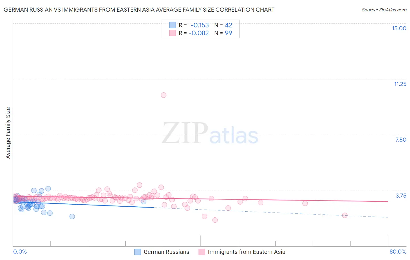 German Russian vs Immigrants from Eastern Asia Average Family Size